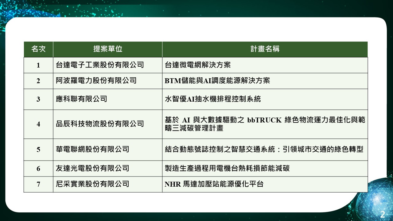 公告「雙軸轉型－減碳數位解方選拔」徵選結果